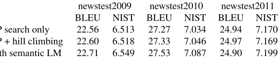 Table 1: Experimental results with a cross-sentence semantic language model