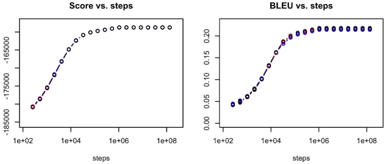 Figure 1: Score stability in repeated decoder runs
