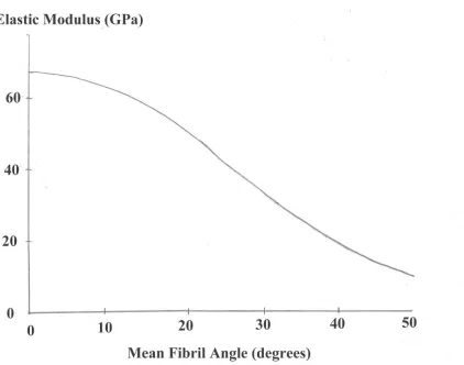 Figure 1.3 Fiber elastic modulus decreases as the mean fibril angle of  S2 layerincreases