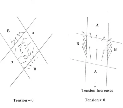 Figure 1.5 The state of stress at a fiber-to-fiber bond site (Van Den Akker, 1962).
