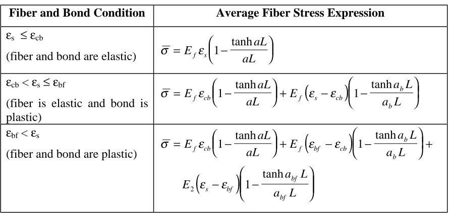 Table 2.1 Average fiber stress expressions for εεεεcb < εεεεcf.
