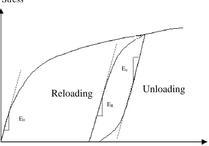 Figure 3.1 Sketch of a representative loading-unloading stress-strain curve forpaper material