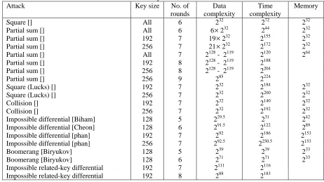 Table 1: Summary of attacks on the AES Key size No. of Data 