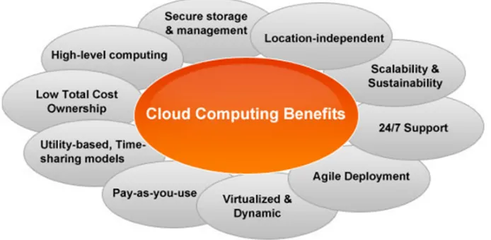 Figure 1.2: Benefits of Cloud Computing (Jansen, 2011) 