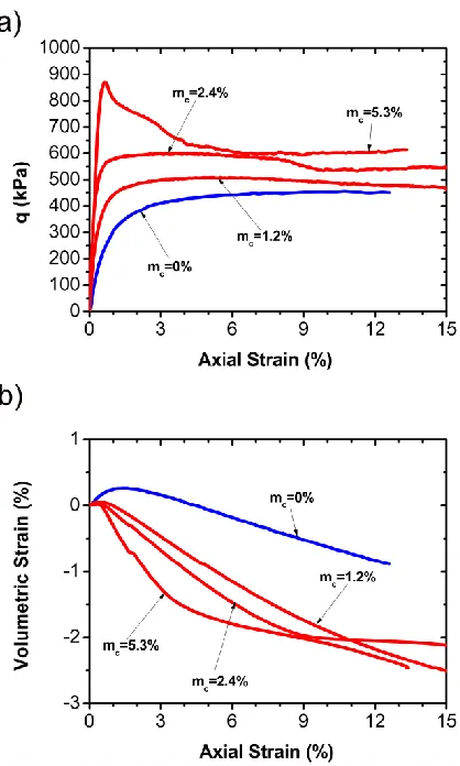 Figure 3.2 (a) Stress-strain behavior and (b) volumetric deformation of untreated and MICP 