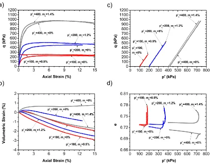 Figure 3.4 (a) Stress-strain behavior (b) volumetric deformation (c) stress path and (d) e 