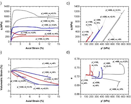 Figure 3.5 (a) Stress-strain behavior (b) volumetric deformation (c) stress path and (d) e 