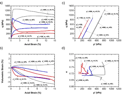 Figure 3.6 (a) Stress-strain behavior (b) volumetric deformation (c) stress path and (d) e 