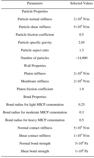 Table 4.3 Material and model properties for numerical simulations 