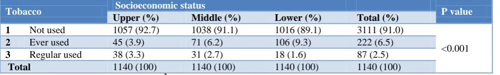 Table 1: Socio-economic status-wise distribution of 3420 students.* 