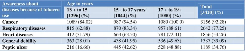 Table 4b: SES-wise use of alcohol by participants. 