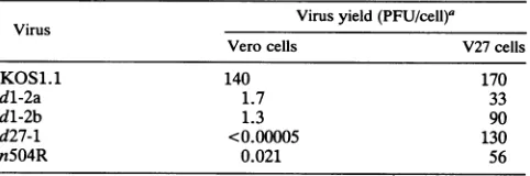 TABLE 1. Complementation of d27-1 growth by ICP27-encoding plasmids
