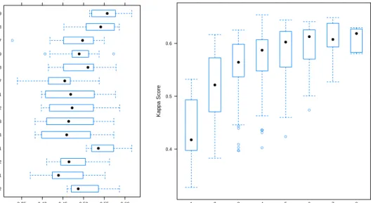 Figure 5. Performance of ensembles with up to two members and performance of ensembles of varying size