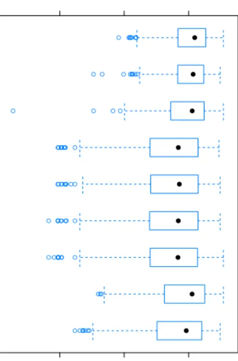 Figure 7. Performance of fusion models containing a selected model. The figure depict a summary of the distribution of different ensembles formed with certain models inside or with certain numbers of models by indicating the distribution spread and mean