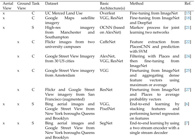 Table 1. Summary of different aspects of related work predicting land use with deep learning (C for a classification task, S for a segmentation task)