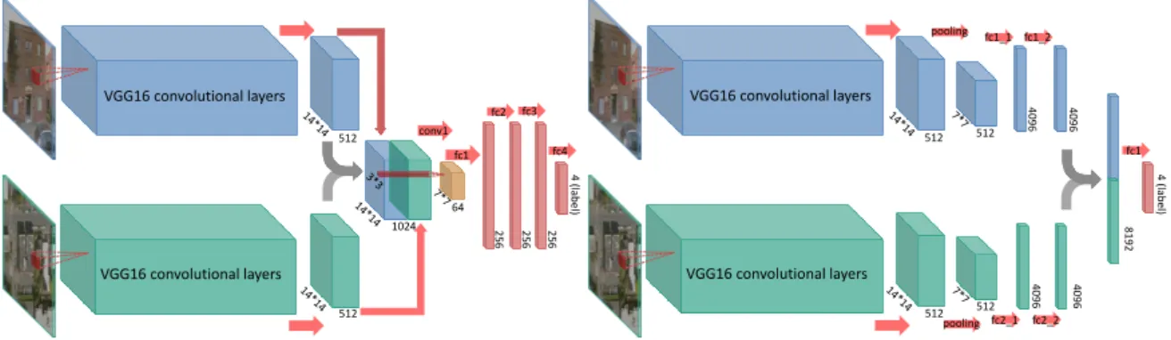 Figure 3. The two two-stream fusion models used in the article. The model on the left one concatenating the feature tensor (14*14*512) after the last convolutional layer of VGG16, and the right one concatenate the feature vector (4096*1) of the second last
