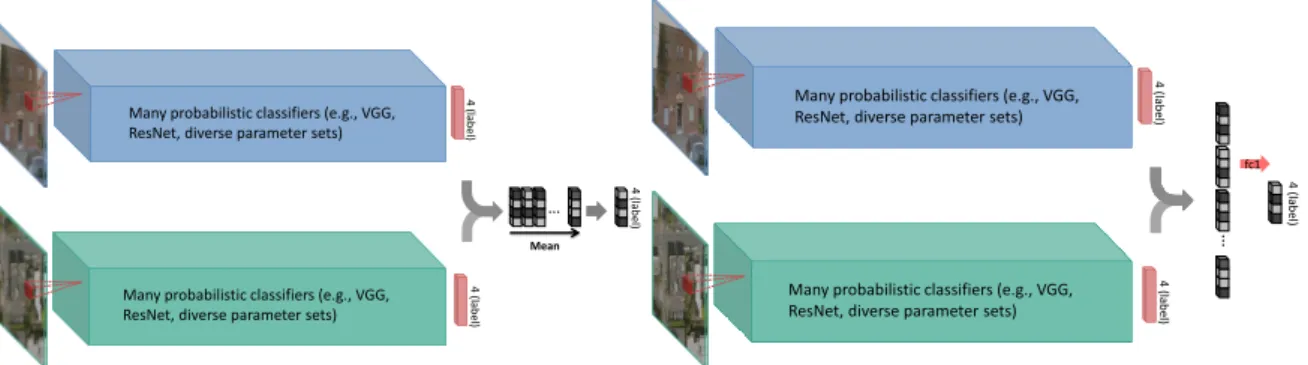 Figure 4. A schematic drawing of the two decision-level fusion strategies — model blending (left) and model stacking (right) — exploited in this article