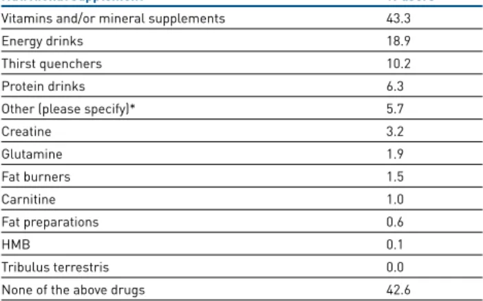 Table 1.7 Percentage of people who answered Yes when asked if they had used  the nutritional supplement concerned in the previous year (n=718) (Stubbe et al.,  2009)