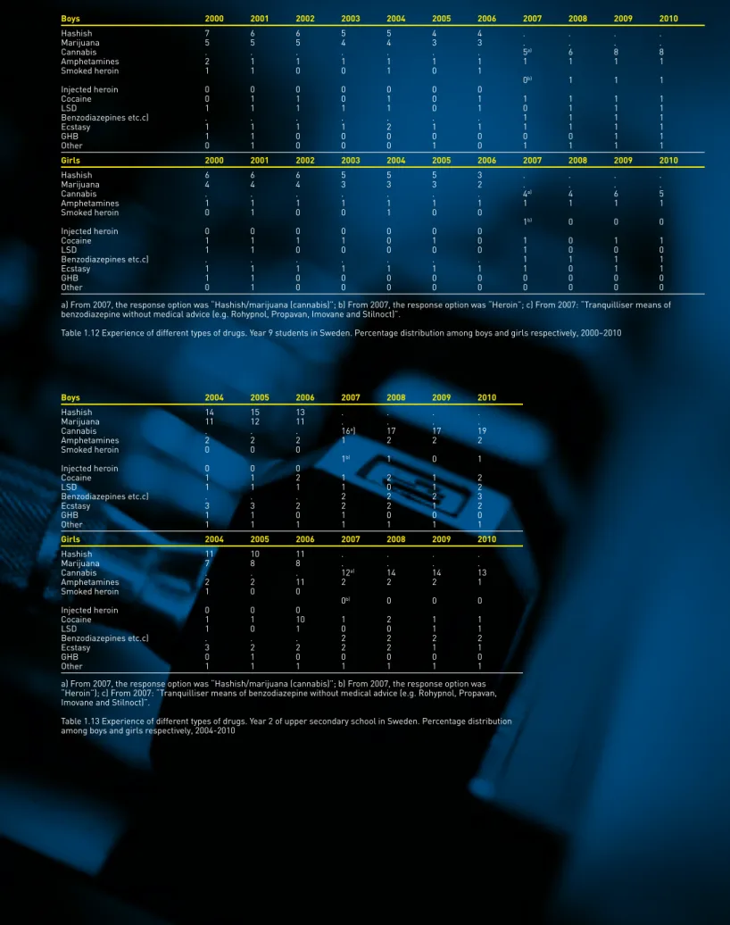 Table 1.12 Experience of different types of drugs. Year 9 students in Sweden. Percentage distribution among boys and girls respectively, 2000–2010