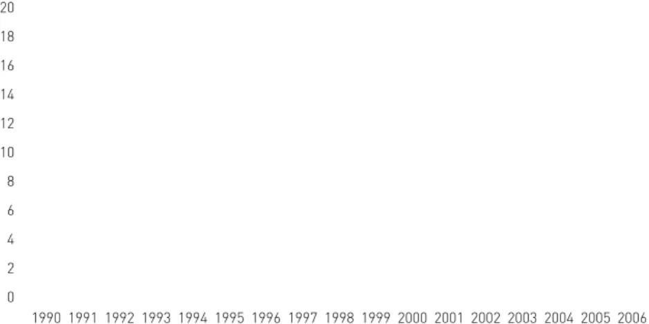 Figure 1.1 The relative number of patients (%) in Poland admitted to hospitals for the first time in their life in  1990–2006 because of psychic disorders and behaviour disorders caused by the use of psychoactive substances  (per 100,000 inhabitants)024681