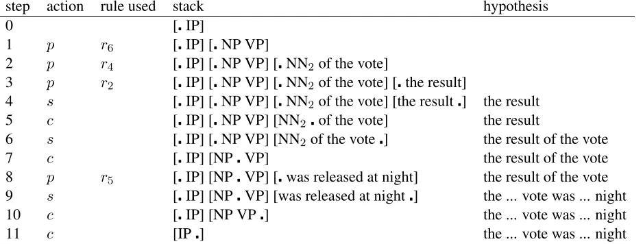 Figure 2: Simulation of top-down translation process for the derivation in Figure 1(b)
