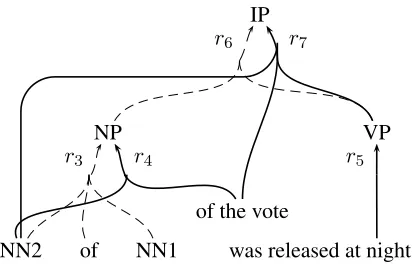 Figure 4: The translation forest composed of applicableCFG rules for the partial derivation of step 3 in Figure 3.