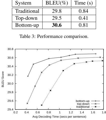 Table 3: Performance comparison.