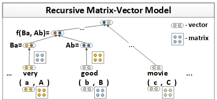 Figure 1: A recursive neural network which learns se-mantic vector representations of phrases in a tree struc-ture