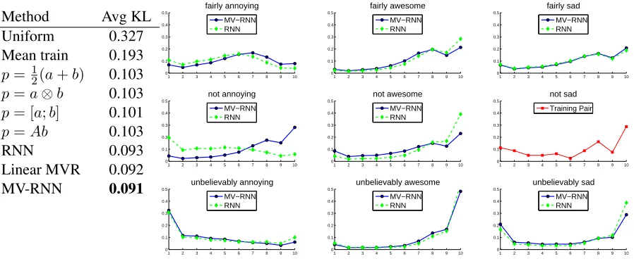 Figure 3: Leftmore positive than: Average KL-divergence for predicting sentiment distributions of unseen adverb-adjective pairs of thetest set