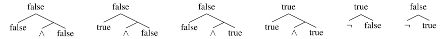 Figure 4: Training trees for the MV-RNN to learn propositional operators. The model learns vectors and operators for(and) and ¬(negation)