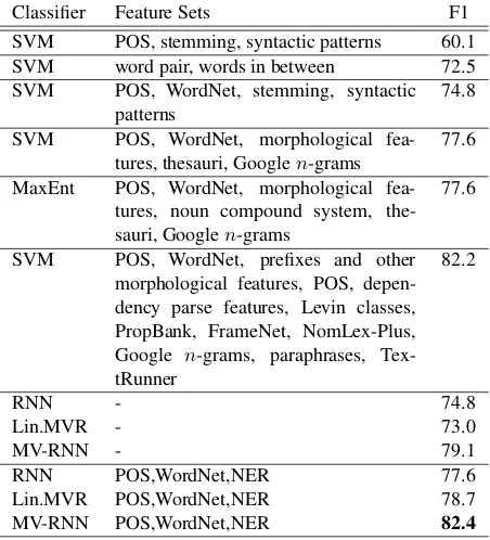 Table 3: Examples of correct classiﬁcations of ordered, semantic relations between nouns by the MV-RNN