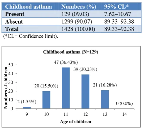Figure 1: Distribution of childhood asthma according to age (year). 