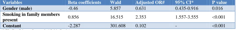 Table 4: Significant variables of study with adjusted OR. 