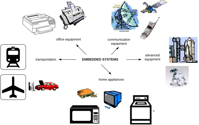 Figure 1.1: Examples of embedded systems 