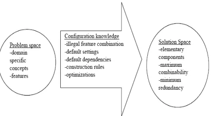 Figure 1 Components essential for generative reuse 