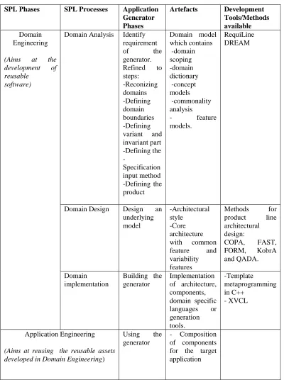 Table 1. Mapping of Application Generator and SPL Process 