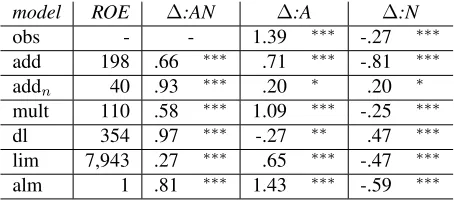 Table 3: Intersective vs. intensional ANs. Information asin Table 2.