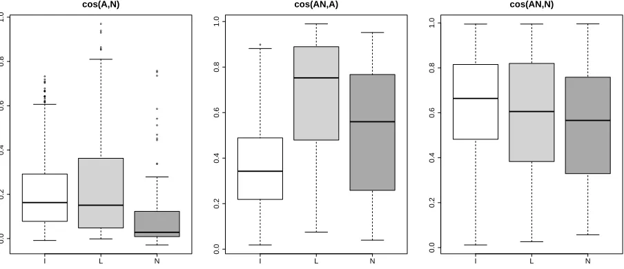 Figure 1: Cosine distance distribution in the different types of AN. We report the cosines between the componentadjective and noun vectors (cos(A,N)), between the observed AN and adjective vectors (cos(AN,A)), and between theobserved AN and noun vectors (c