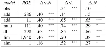 Table 3 contains the results of the composition func-tions comparing the behavior of intersective colorANs and intensional ANs