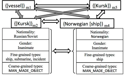 Figure 3: A sample output of a pairwise co-reference classiﬁer.The full edges represent a co-ref prediction and the empty edgesrepresent a non-coref prediction