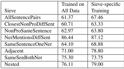 Table 1: F1 performance on co-referent mention pairs by sievetype when trained with all data versus sieve-speciﬁc data only.
