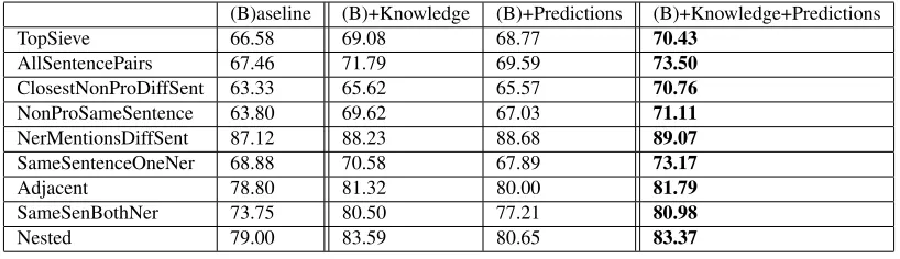 Table 2: Utility of knowledge and prediction features (F1 on co-referent mention pairs) by inference sieves