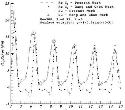Fig. 3 Numerical results of local Nusselt number along the wavy 