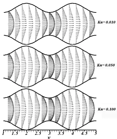 Fig. 5 Schematic illustration of Knudsen number effect on velocity  profile at Re=2 and a=0.2 