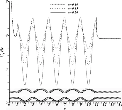 Fig. 7 Variation of C f.Re along the wavy microchannel with geometry at Re=2 and Kn=0.075 