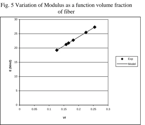 Fig. 5 Variation of Modulus as a function volume fraction of fiber 