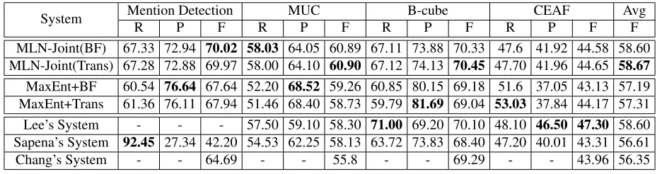 Table 4: Comparisons with state-of-the-art systems on the development dataset.