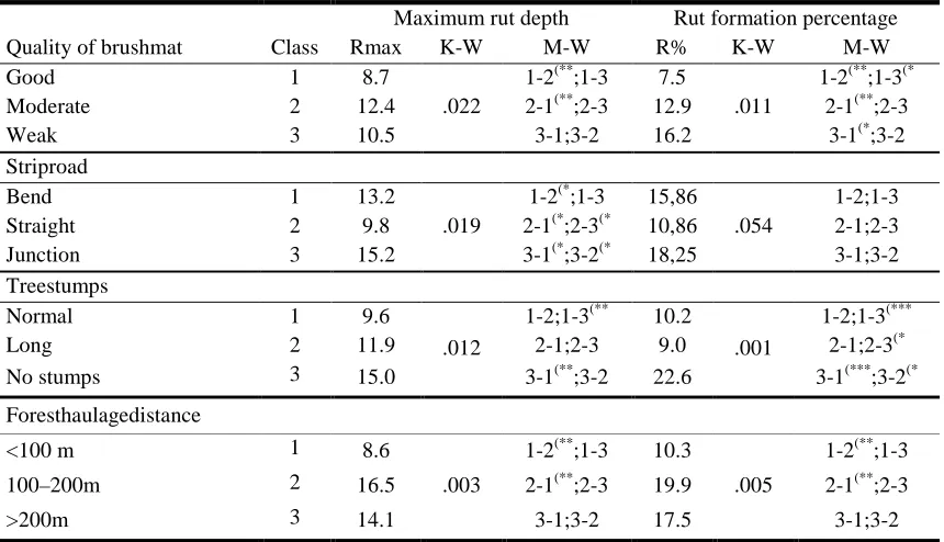 Table.9: The effect of the quality of brush mat, the quality of strip road network, the length of stumps cut, and forest haulage distance on the rut formation