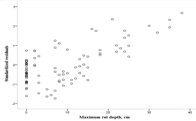 Fig.7: The residuals of the regression model of maximum rut depthThe residuals of the regression model of maximum rut depth