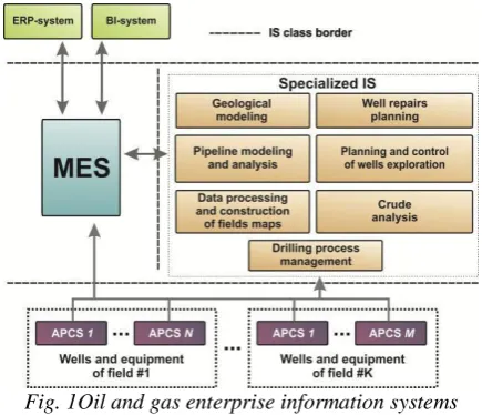 Fig. 1Oil and gas enterprise information systems 